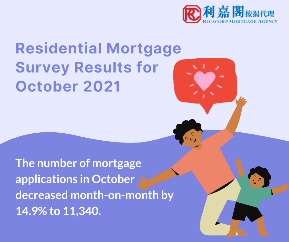 The Hong Kong Monetary Authority (“HKMA”) announced the results of the residential mortgage survey for October 2021.