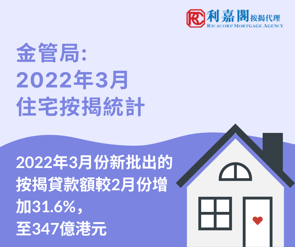 香港金融管理局公布2022年3月份的住宅按揭統計調查結果。3月份新申請貸款個案較2月份按月增加48.9%，至9,818宗。