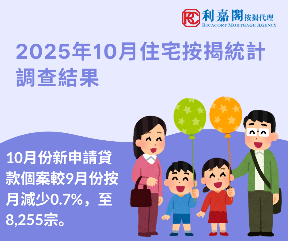 香港金融管理局公布2025年10月份的住宅按揭統計調查結果。 10月份新申請貸款個案較9月份按月減少0.7%，至8,255宗。 10月份新批出的按揭貸款額為313億港元，與9月份新批出的按揭貸款額相若。當中，涉及一手市場交易所批出的貸款減少2.1%，至124億港元；涉及二手市場交易所批出的貸款增加3.4%，至160億港元。至於涉及轉按交易所批出的貸款，則減少8.4%，至30億港元。