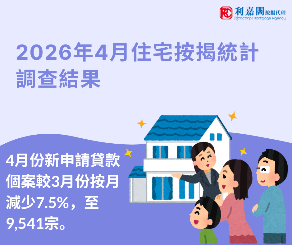 2026年4月住宅按揭統計調查結果 3 香港金融管理局公布2026年4月份的住宅按揭統計調查結果。 4月份新申請貸款個案較3月份按月減少7.5%,至9,541宗。 4月份新批出的按揭貸款額較3月份減少9%,至365億港元。當中,涉及一手市場交易所批出的貸款減少20.3%,至107億港元;涉及二手市場交易所批出的貸款減少6.7%,至218億港元。至於涉及轉按交易所批出的貸款,則增加21%,至40億港元。