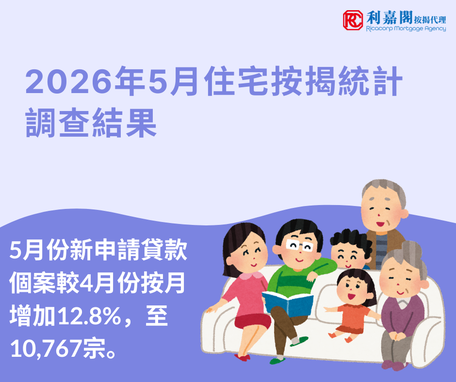 2026年5月住宅按揭統計調查結果 7 香港金融管理局公布2026年5月份的住宅按揭統計調查結果。 5月份新申請貸款個案較4月份按月增加12.8%,至10,767宗。 5月份新批出的按揭貸款額較4月份增加10.1%,至402億港元。當中,涉及一手市場交易所批出的貸款增加9.4%,至117億港元;涉及二手市場交易所批出的貸款增加9.1%,至238億港元。至於涉及轉按交易所批出的貸款,則增加17.7%,至47億港元。