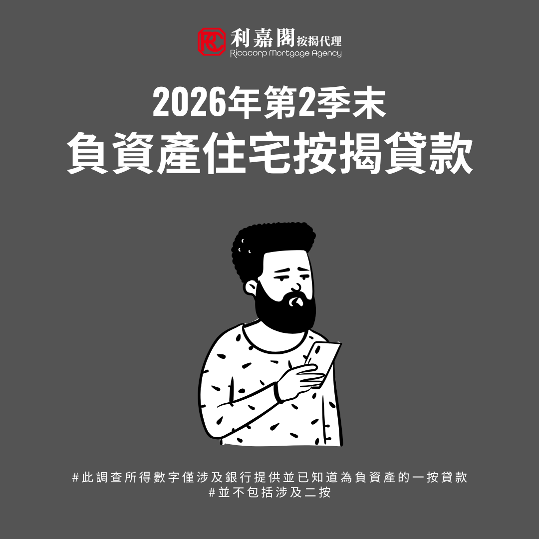 2026年第2季末負資產住宅按揭貸款 4 香港金融管理局今日(7月31日)公布2026年第2季末負資產住宅按揭貸款的最新調查結果。 2026年第2季末負資產住宅按揭貸款宗數為4,356宗,較2026年第1季末的11,424宗下降61.9%。這些個案主要涉及銀行職員的住屋按揭貸款或按揭保險計劃的貸款,而這類貸款的按揭成數一般較高。