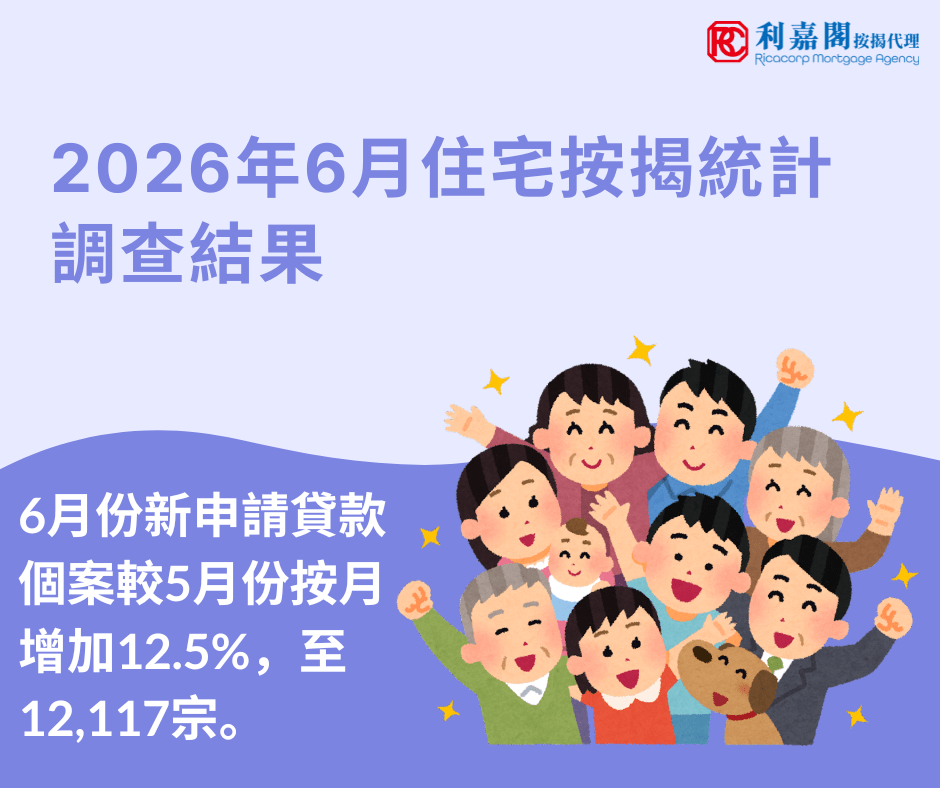 2026年6月住宅按揭統計調查結果 5 香港金融管理局公布2026年6月份的住宅按揭統計調查結果。 6月份新申請貸款個案較5月份按月增加12.5%,至12,117宗。 6月份新批出的按揭貸款額較5月份增加25.8%,至506億港元。當中,涉及一手市場交易所批出的貸款增加32.3%,至155億港元;涉及二手市場交易所批出的貸款增加21.6%,至289億港元。至於涉及轉按交易所批出的貸款,則增加30.6%,至62億港元。