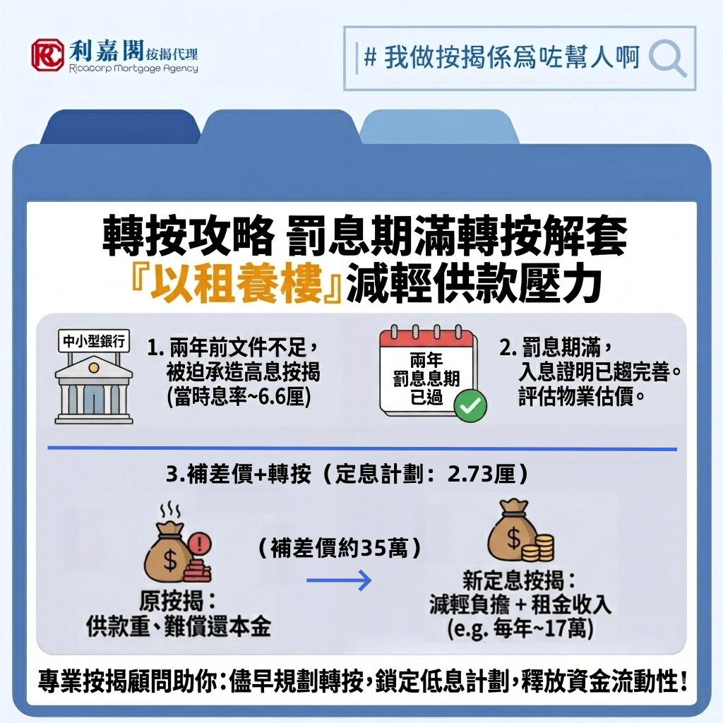 轉按攻略 | 罰息期滿轉按解套 「以租養樓」減輕供款壓力 8 對於自由工作者或轉職人士而言,申請按揭時常因無法提供完整的入息證明(如完稅證明或強積金紀錄),往往被迫向審批準則較靈活的中小型銀行申請。這類銀行基於風險溢價考量,提供的按息往往較市場主流計劃為高。今年,一批於2024年因上述文件問題而承造高息按揭的業主,剛好捱過兩年罰息期。隨著這批業主的收入與紀錄已趨穩定,目前正是進行轉按以鎖定平息方案的理想時機。加上本港租務市場暢旺,回報吸引,不少當初因成數限制無法合法出租單位的業主,皆希望藉此窗口進行財務重組,實現「以租養樓」。