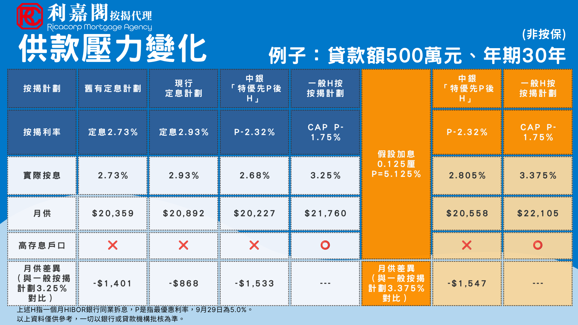 中銀香港最新推出的「特優先 P 後 H」按揭息率計劃，利嘉閣按揭代理董事總經理黃詠欣表達高度正面評價。黃詠欣分析，現時市場利息走勢及降息步伐仍具不確定性，中銀香港打破傳統框架，推出前期鎖定特優 P 按、期滿自動銜接 H 按的創新按揭產品，精準切中買家對即時減輕供款負擔與長遠靈活應對利率變化的雙重需求。