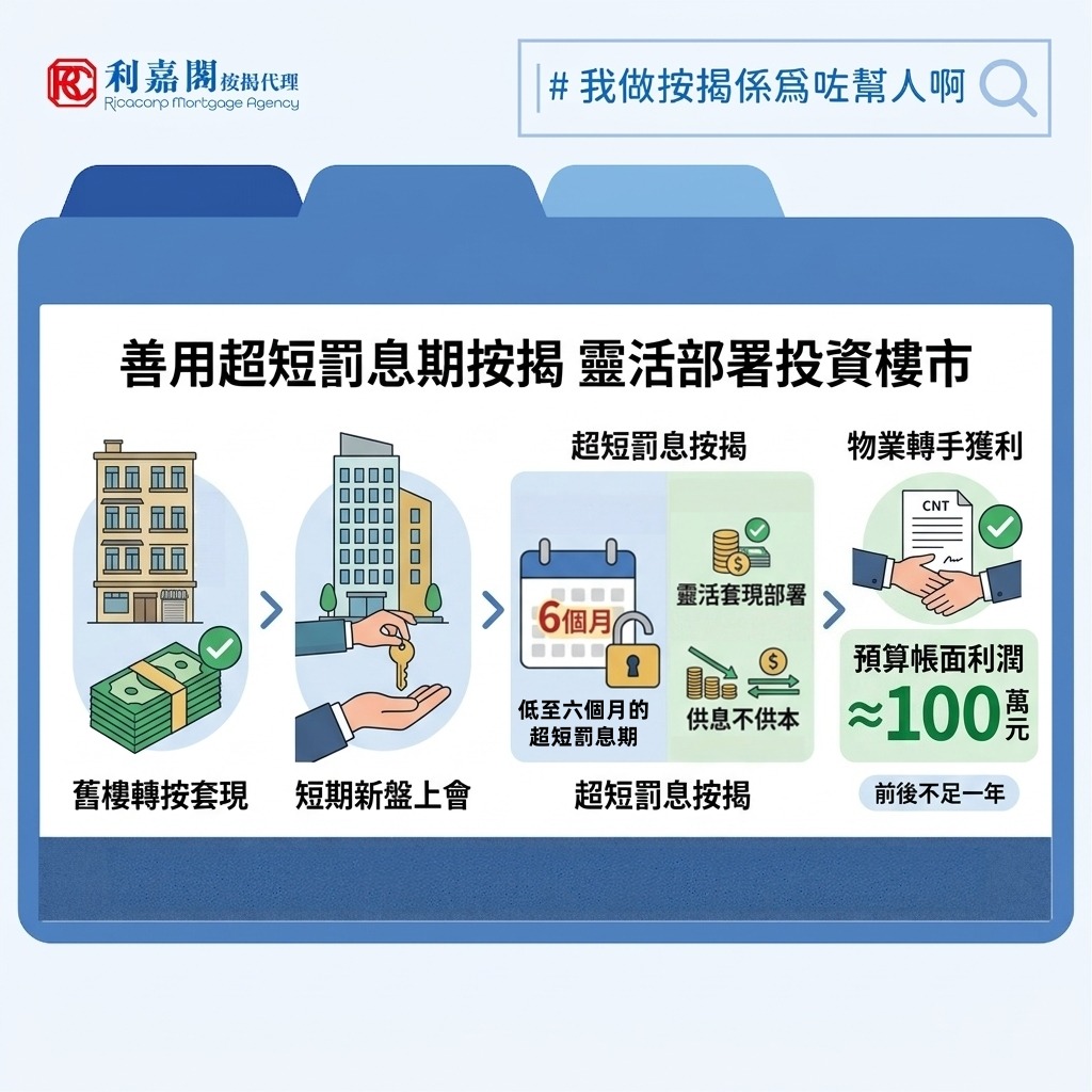 近期發展商推盤步伐明顯加快，為求盡快取得利潤，一些新盤主打「超短樓花期」，甚至直接以現樓發售。以今年首季推售的一個尖沙咀新盤為例，推售時項目已平頂，樓花期僅約半年；另一個港島灣仔區新盤更是直接以現樓應市。樓花期大幅壓縮，對買家而言能盡早收樓固然興奮，但對部分買家來說，由於調動資金上會的時間倉卒，他們或隨時要四出「撲水」，確保自己能夠完成交易。面對這個新常態，有些精明業主開始另有部署，透過靈活的短期融資與按揭規劃，將手頭上的資產進行「活化與再配置」，成功透過一輪操作短線獲利。