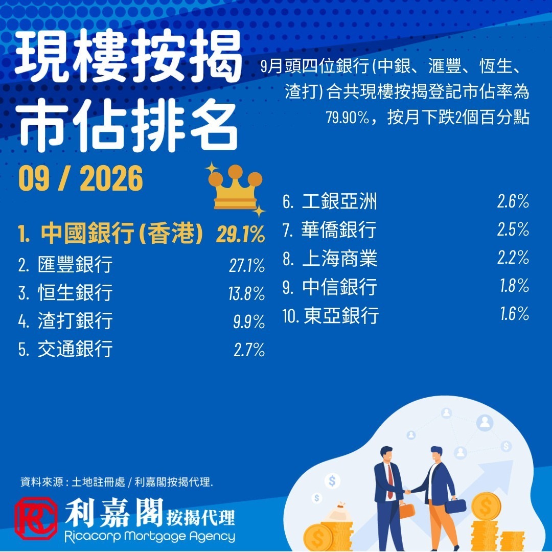 根據最新登記數據顯示，2026年9月香港現樓按揭總登記宗數錄得 7,353 宗，相較 8 月份的 8,603 宗按月減少 1,250 宗，跌幅約為 14.53%。這波回落主要由於 8 月份集中入伙的上會高峰期告一段落，加上第三季尾市場交投節奏有所放緩，登記數字在經歷上月的爆發式衝高後呈現正常健康的季節性調整，惟整體宗數仍維持在逾七千宗的穩健水平。