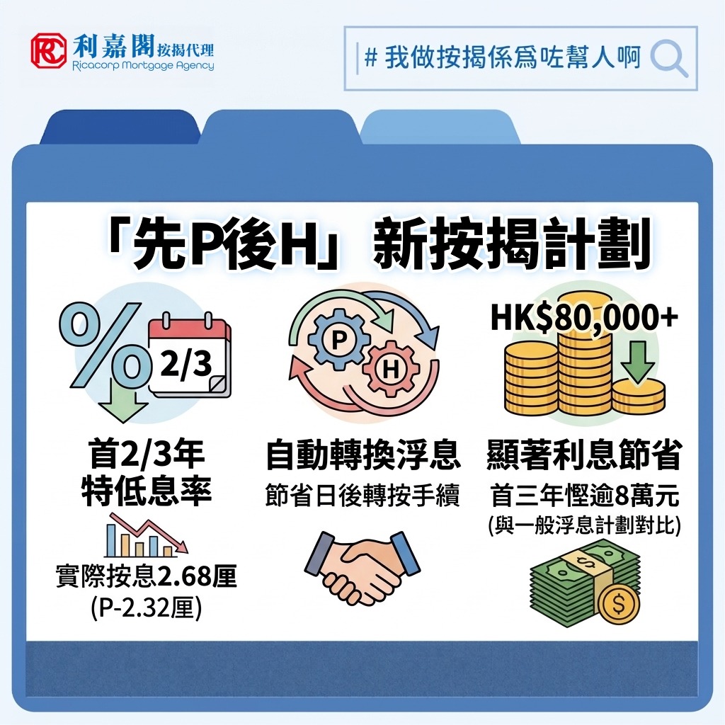 先P後H |「先P後H」按揭 真的比傳統H按更划算嗎? 5 有辦過物業按揭的朋友都知道,按揭主要分為「浮動息率」與「固定息率」兩大類。前者息率通常參考一個月的銀行拆息(HIBOR),並設有「封頂位」以防息率過高;後者則在首兩至三年鎖定息率不變。一般而言,準買家會根據對未來利率走勢的預期,決定是否透過定息計劃鎖定利息開支。若選擇定息計劃,通常需要在兩至三年的罰息期完結前準備轉按,因為優惠期過後,定息按揭的息率往往會大幅上調。最近,有大型銀行創新地將兩者結合,推出「先P後H」特優按揭計劃。該計劃讓客戶在首兩年或三年享有特優最優惠利率(P減2.32厘,即實際按息2.68厘);優惠期滿後,按揭會自動由固定息率(P)轉換為浮動息率(H)。這項設計既能讓買家享受低息優惠,又能省去日後重新申請轉按的時間與精力,甚具新意。