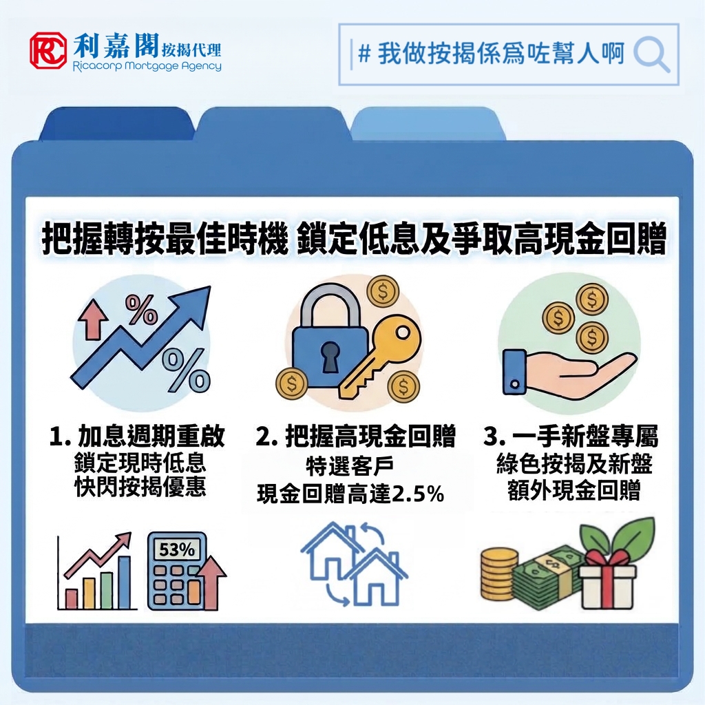 轉按 | 轉按宗數創近年新高!銀行快閃優惠衝刺 業主應該如何選擇? 15 美聯儲於9月重啟加息,下週議息會議更不排除再度上調利率,本地業主的反應十分直接——趕在加息前鎖定息率。這正正是近月轉按市場出現「爆發式增長」的主因:第二季轉按宗數按季大升53%至3,091宗,涉及金額急增60%至149.11億元;七月及八月亦分別錄得1,468宗及1,586宗,連續兩個月穩守千宗水平,八月單月金額更創下78.04億元的新高。換言之,第三季僅過兩月,累計轉按金額已達151.09億元、宗數達3,054宗,雙雙超越或逼近第二季整季的總和。